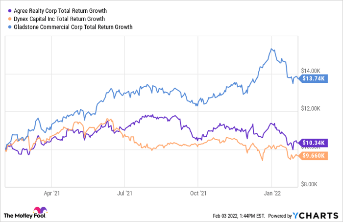 ADC Total Return Level Chart