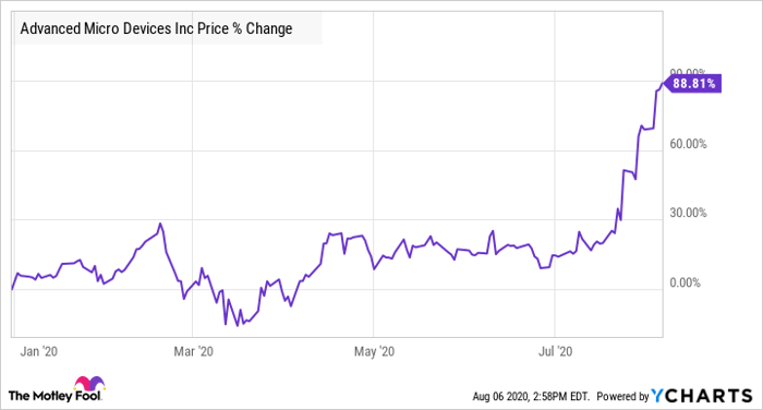 AMD Chart