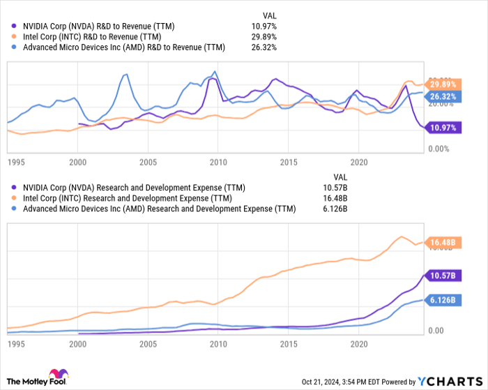 NVDA R&D to Revenue (TTM) Chart