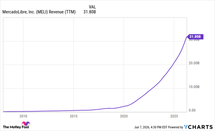 MELI Revenue (TTM) Chart