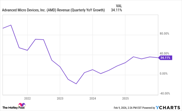 AMD Revenue (Quarterly YoY Growth) Chart