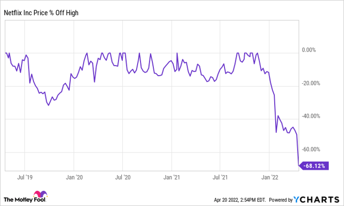 Chart showing steep drop in Netflix's price percent off high since late 2021.