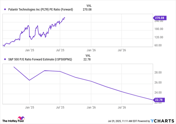 PLTR PE Ratio (Forward) Chart