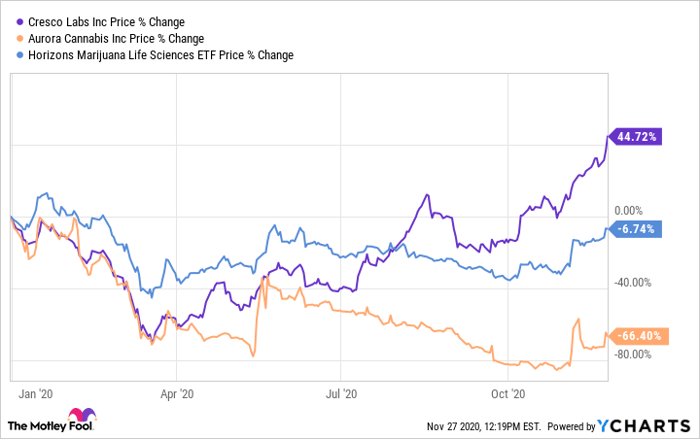 Forget Aurora Cannabis Cresco Labs Is A Better Marijuana Stock Nasdaq