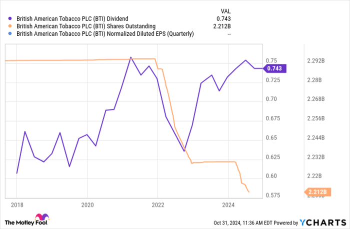 BTI Dividend Chart