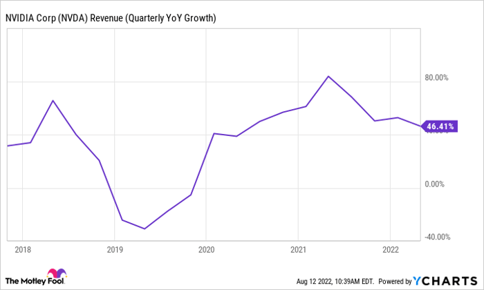 NVDA Revenue (Quarterly YoY Growth) Chart