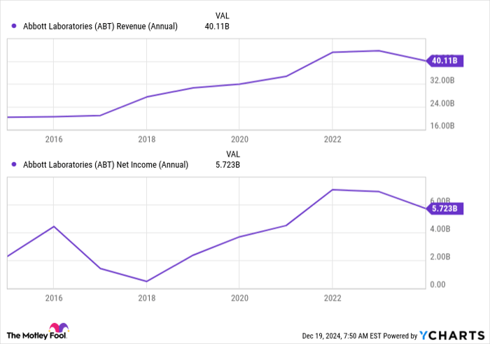 ABT Revenue (Annual) Chart