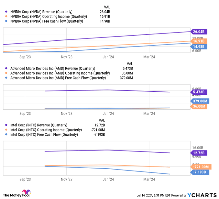 NVDA Revenue (Quarterly) Chart