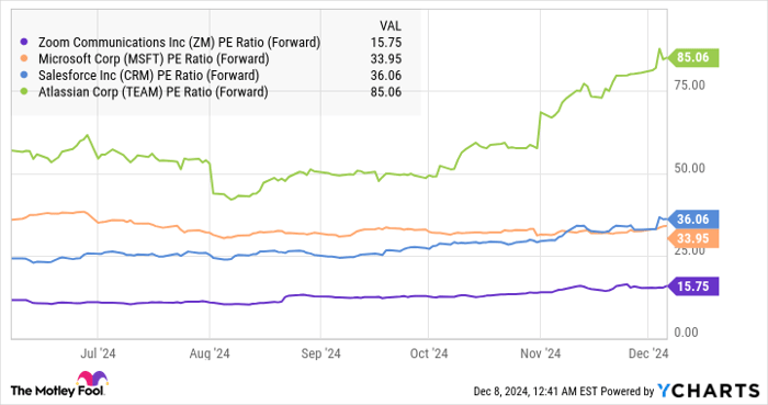 ZM PE Ratio (Forward) Chart