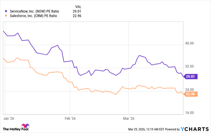 NOW PE Ratio Chart