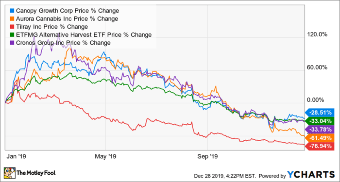 Investing in Marijuana Stocks