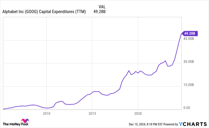 GOOG Capital Expenditures (TTM) Chart