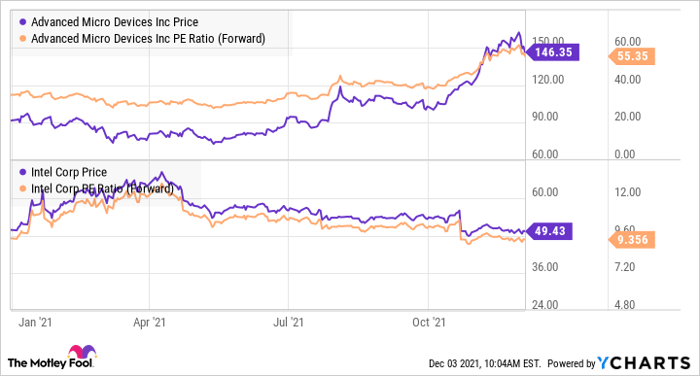 AMD Chart