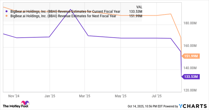 BBAI Revenue Estimates for Current Fiscal Year Chart