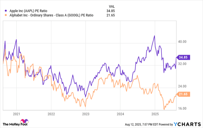 AAPL PE Ratio Chart
