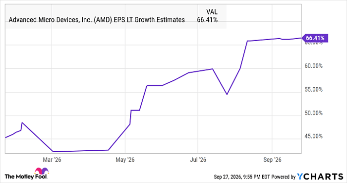 AMD EPS LT Growth Estimates Chart