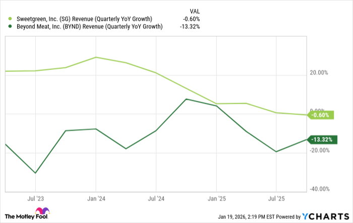 SG Revenue (Quarterly YoY Growth) Chart