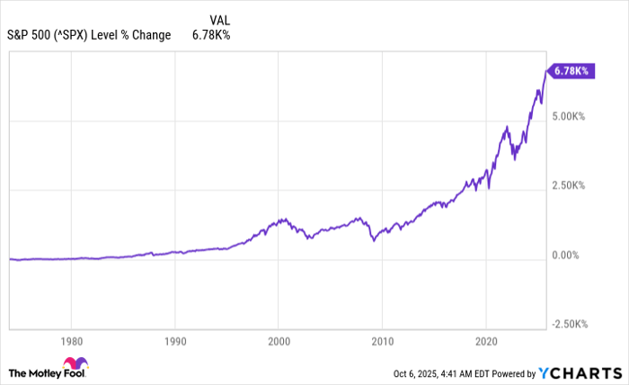 ^SPX Chart