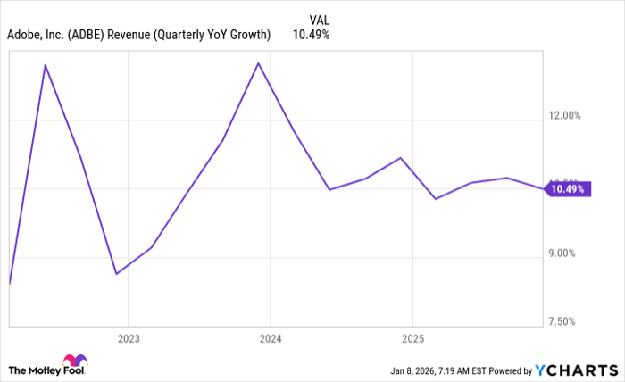 ADBE Revenue (Quarterly YoY Growth) Chart