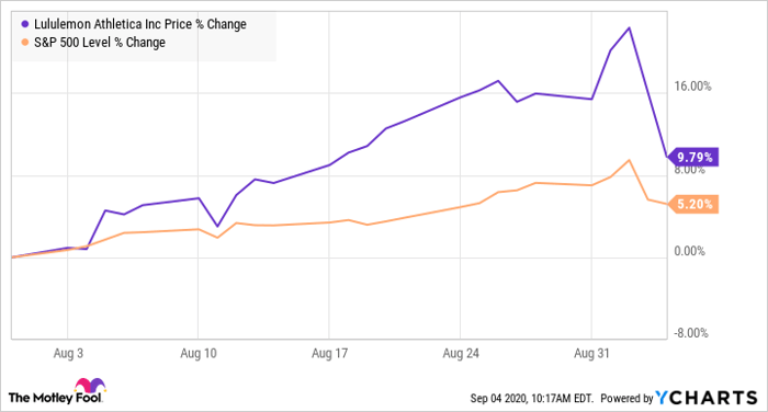 Is Lululemon Stock Overpriced  International Society of Precision