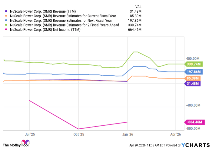 SMR Revenue (TTM) Chart