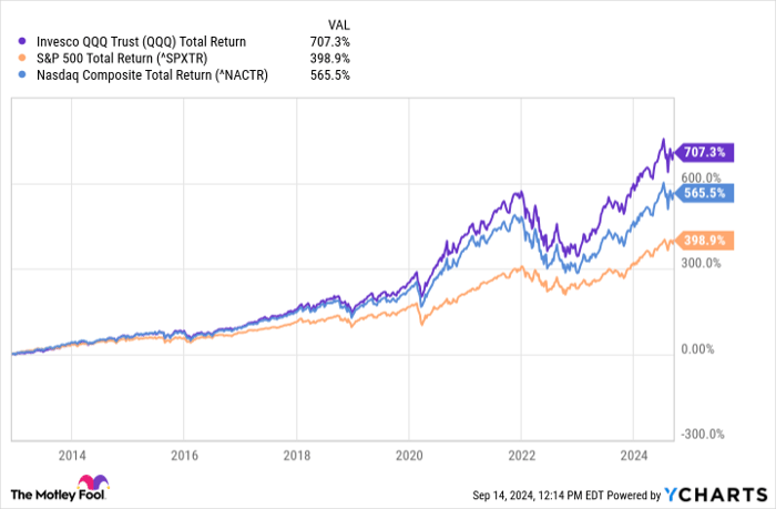 QQQ Total Return Level Chart