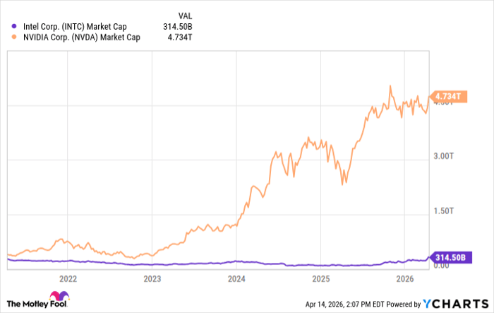 INTC Market Cap Chart