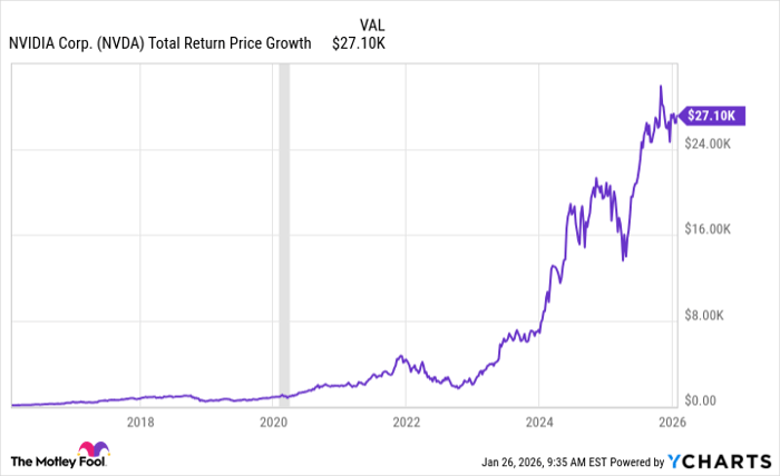 NVDA Total Return Price Chart
