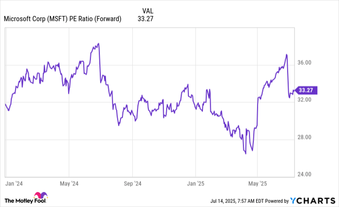 MSFT PE Ratio (Forward) Chart