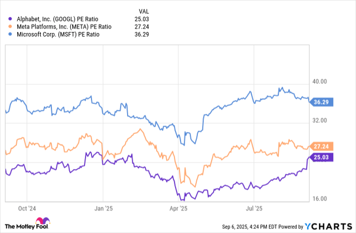 GOOGL PE Ratio Chart