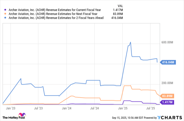 ACHR Revenue Estimates for Current Fiscal Year Chart