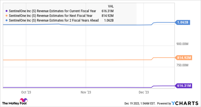 S Revenue Estimates for Current Fiscal Year Chart