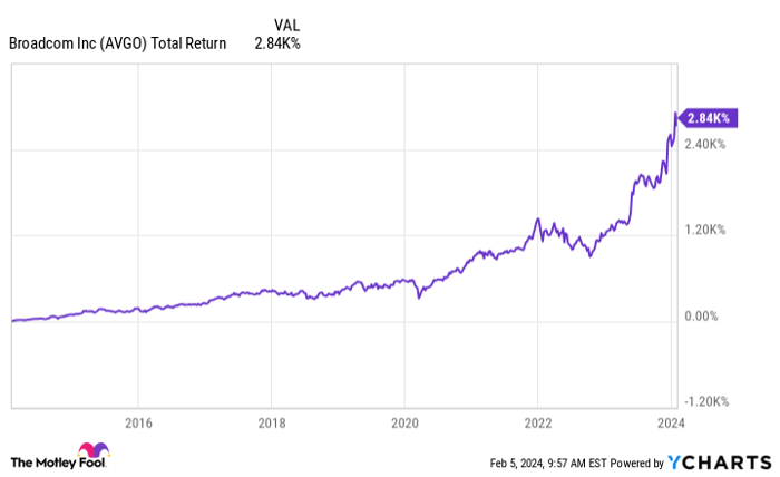 AVGO Total Return Level Chart