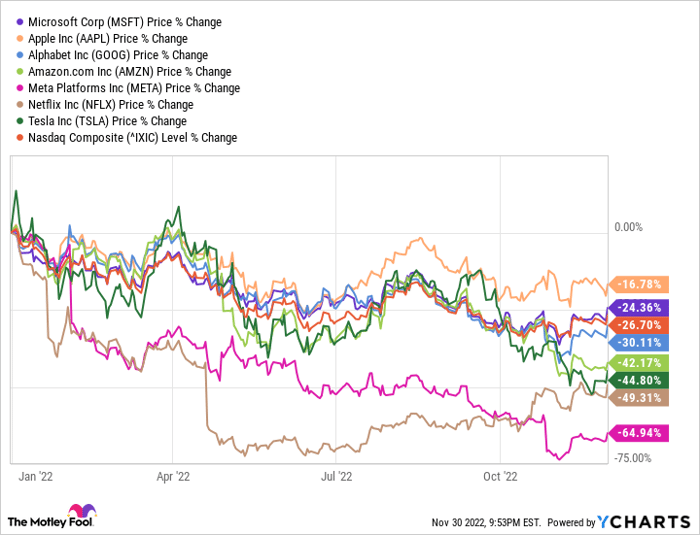MSFT Chart