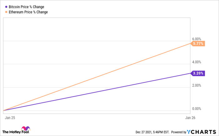 Bitcoin Price Chart