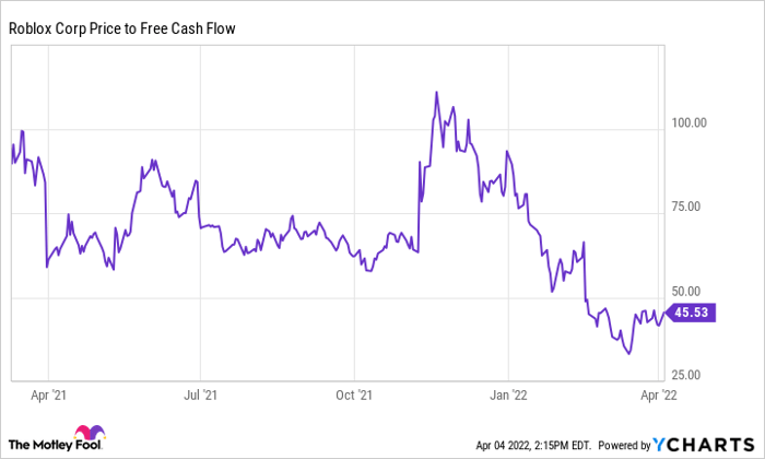 Chart showing Roblox's price to free cash flow falling since 2021.