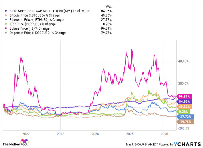 SPY Total Return Level Chart