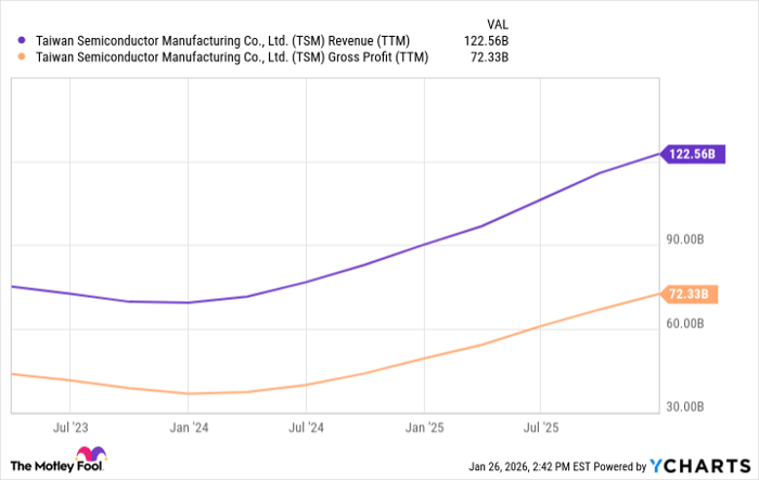 TSM Revenue (TTM) Chart