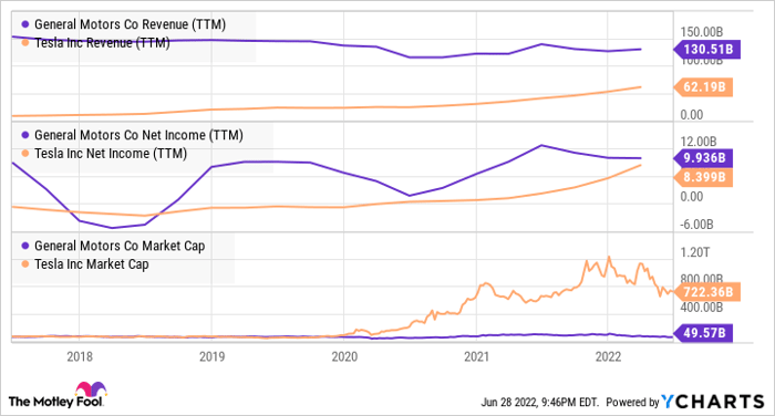 GM Revenue (TTM) Chart