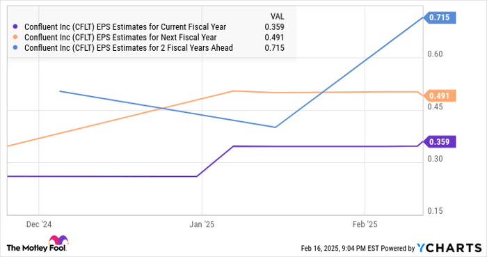 CFLT EPS Estimates for Current Fiscal Year Chart