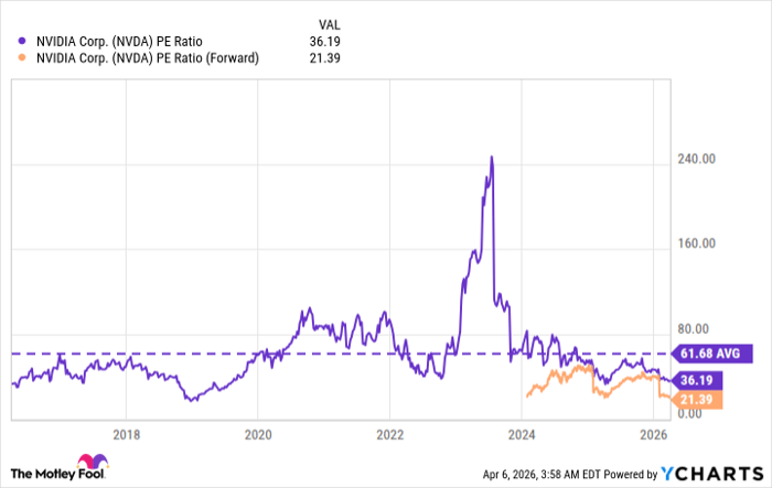NVDA PE Ratio Chart