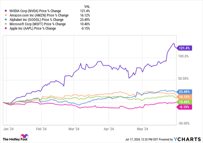 NVDA Chart
