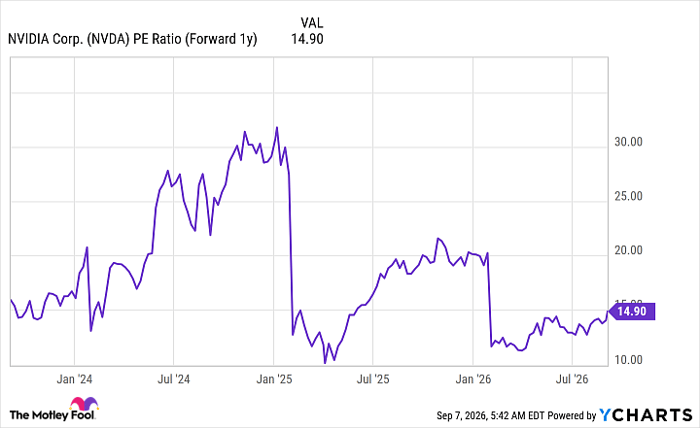 NVDA PE Ratio (Forward 1y) Chart