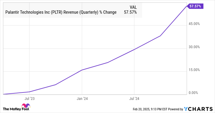 PLTR Revenue (Quarterly) Chart