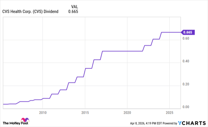CVS Dividend Chart
