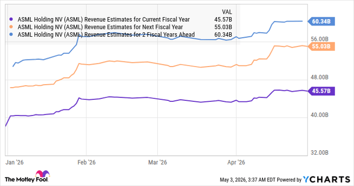 ASML Revenue Estimates for Current Fiscal Year Chart