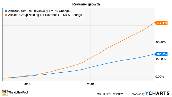 AMZN Revenue (TTM) Chart