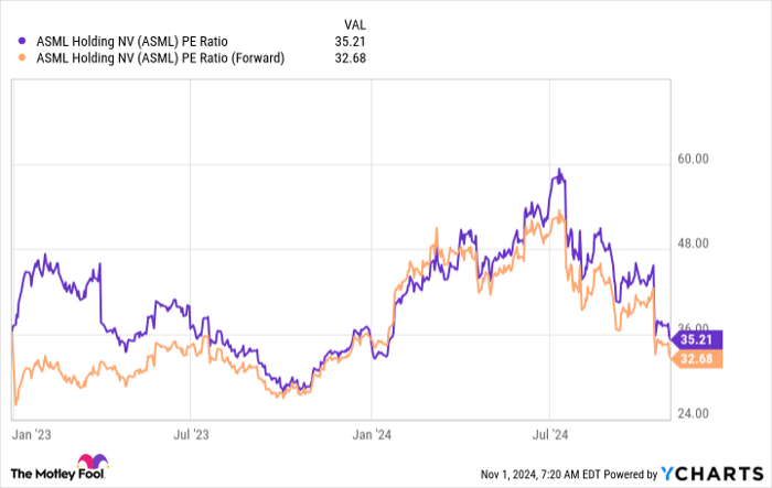 ASML PE Ratio Chart