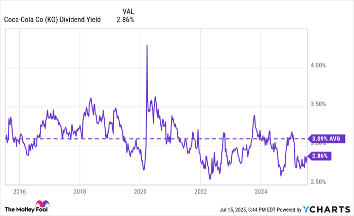 KO Dividend Yield Chart