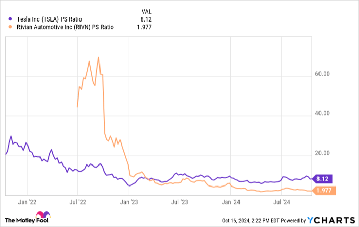 TSLA PS Ratio Chart